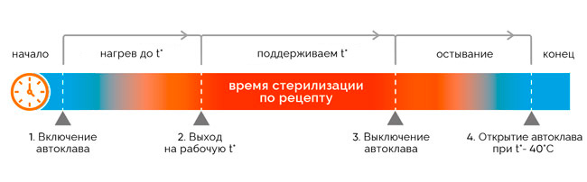 порядок приготовления консервов в автоклаве